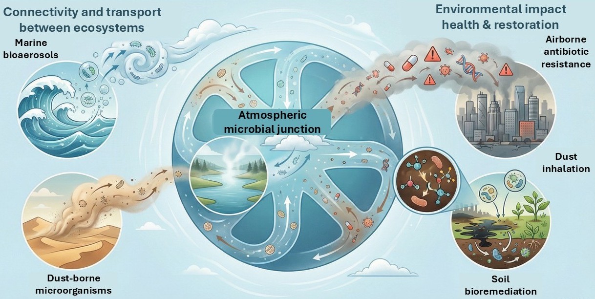 Atmospheric microbial junction